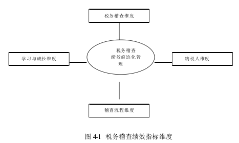 图 4-1 税务稽查绩效指标维度