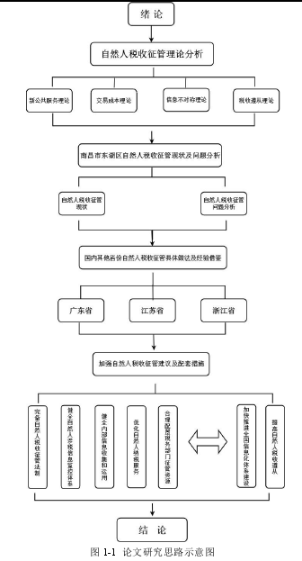 图 1-1 论文研究思路示意图