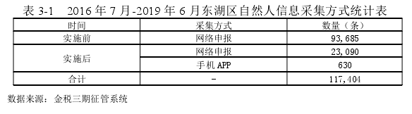 表 3-1 2016 年 7 月-2019 年 6 月东湖区自然人信息采集方式统计表