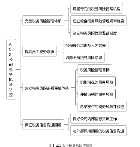  图 5 ACX 公司税务风险防控图