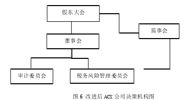 图 6 改进后 ACX 公司决策机构图