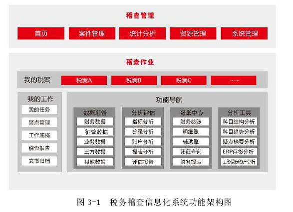 图 3-1 税务稽查信息化系统功能架构图