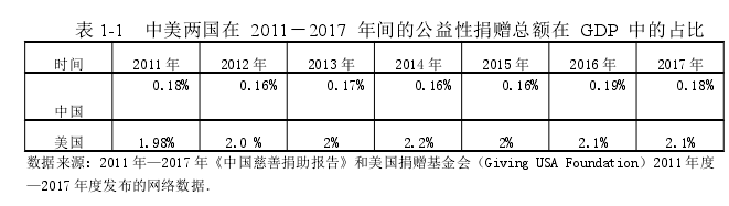 表 1-1 中美两国在 2011－2017 年间的公益性捐赠总额在 GDP 中的占比