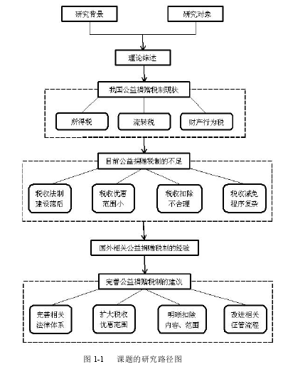 图 1-1 课题的研究路径