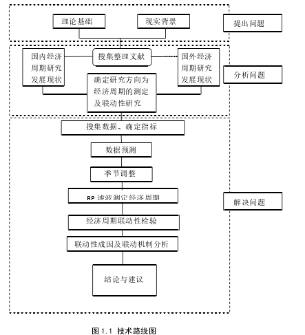 图 1.1 技术路线图