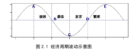 图 2.1 经济周期波动示意图