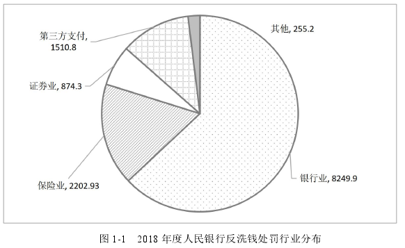 图 1-1 2018 年度人民银行反洗钱处罚行业分布