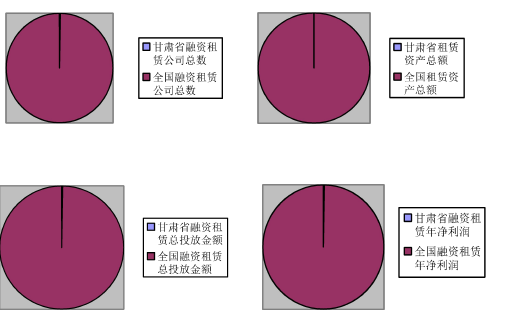 图 4.1 甘肃省融资租赁公司数量、资产、投放、净利润全国占比图