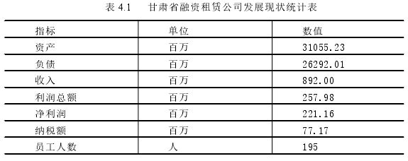 表 4.1 甘肃省融资租赁公司发展现状统计表