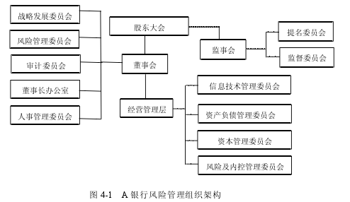 图 4-1 A 银行风险管理组织架构