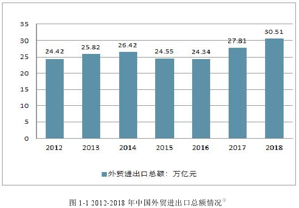 图 1-1 2012-2018 年中国外贸进出口总额情况