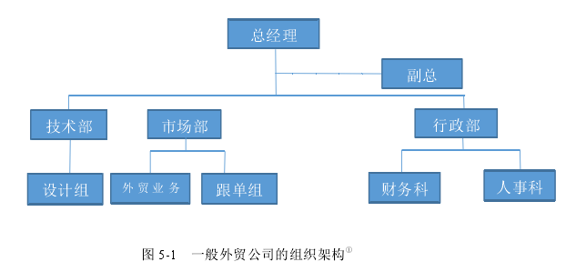 图 5-1 一般外贸公司的组织架构