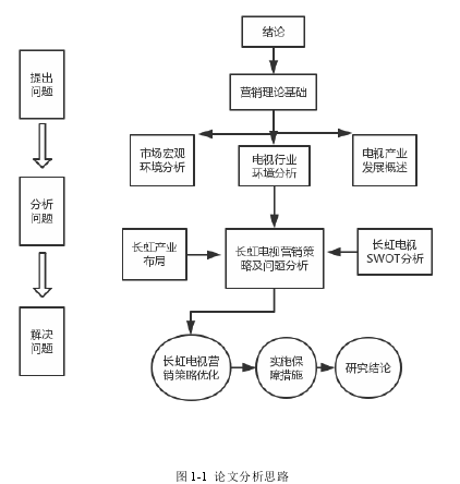 图 1-1  论文分析思路