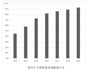 图 5-1  中国智能电视销量占比