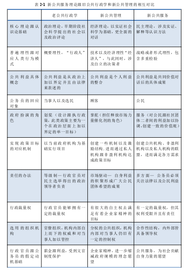 表 2-1 新公共服务理论跟旧公共行政学和新公共管理的相互对比