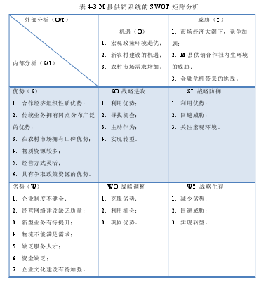 表 4-3 M 县供销系统的 SWOT 矩阵分析