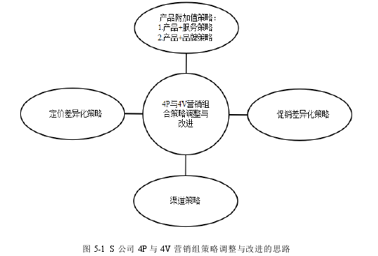 图 5-1 S 公司 4P 与 4V 营销组策略调整与改进的思路