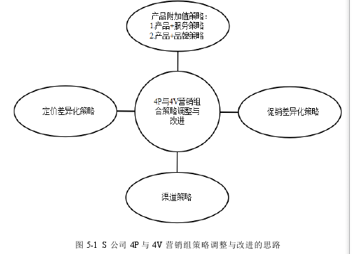 图 5-1 S 公司 4P 与 4V 营销组策略调整与改进的思路