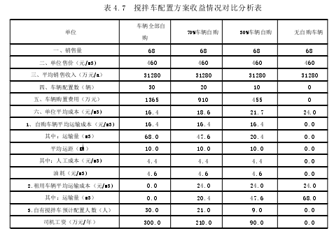 表 4.7 搅拌车配置方案收益情况对比分析表