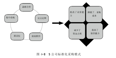 图 4-8 S 公司标准化采购模式