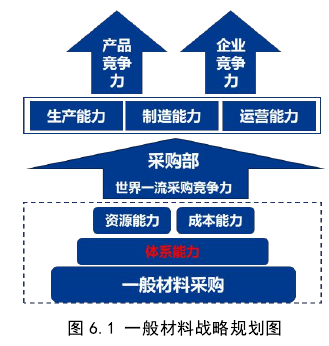 图 6.1 一般材料战略规划图