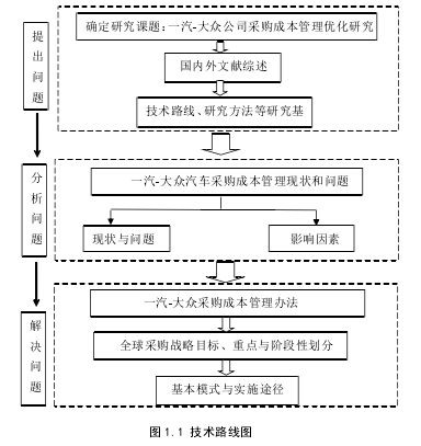 图 1.1 技术路线图