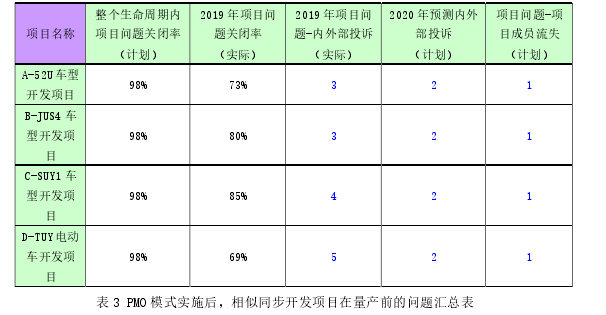 表 3 PMO 模式实施后，相似同步开发项目在量产前的问题汇总表