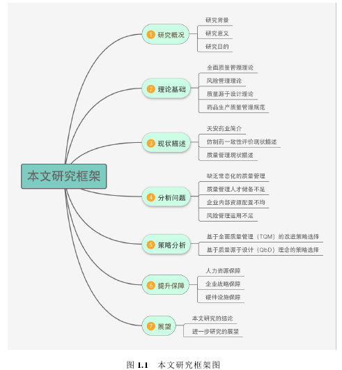 图 1.1   本文研究框架图