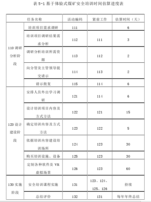 表 5-1 基于体验式煤矿安全培训时间估算进度表 