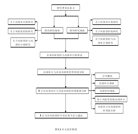 图 1.1 本文技术路线