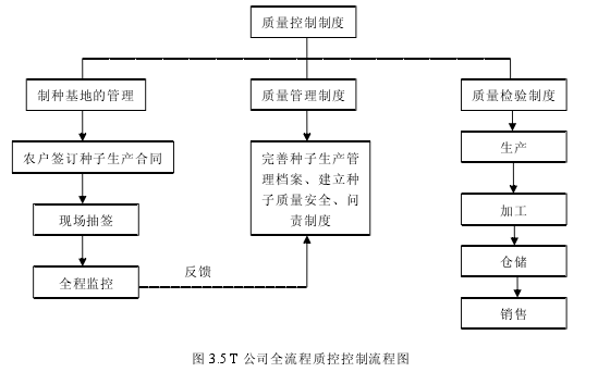 图 3.5 T 公司全流程质控控制流程图