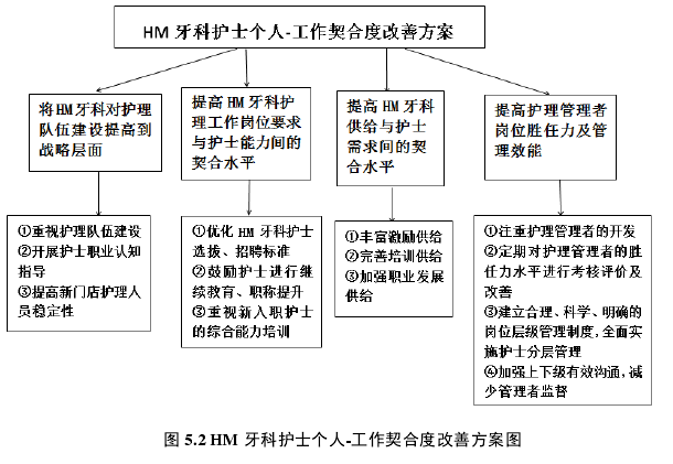 图 5.2 HM 牙科护士个人-工作契合度改善方案图