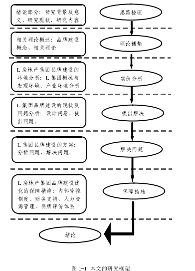 图 1-1 本文的研究框架