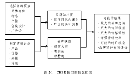 图 2-1   CBBE 模型的概念框架