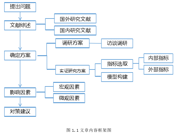 图 1.1 文章内容框架图