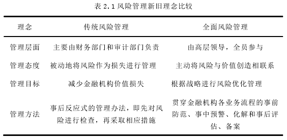 表 2.1 风险管理新旧理念比较