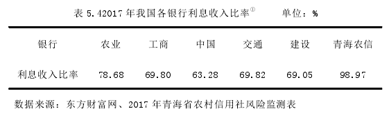 表 5.42017 年我国各银行利息收入比率