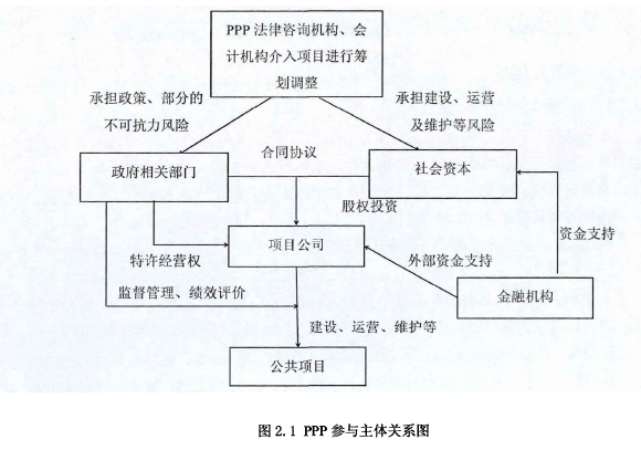 图2.1PPP参与主体关系图