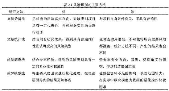 表2.1风险识别的主要方法