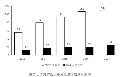 图 2.1 青海省近五年 A 级景区数量示意图