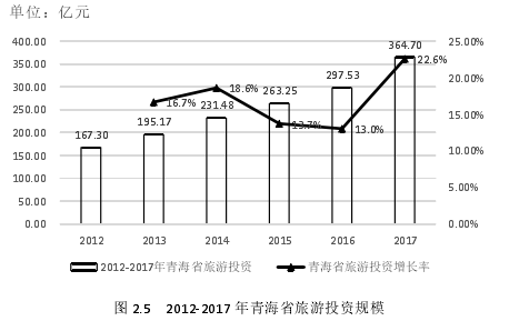 图 2.5   2012-2017 年青海省旅游投资规模