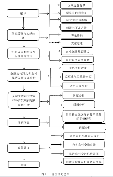 图 1.1   论文研究思路