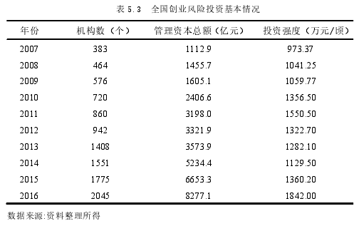 表 5.3  全国创业风险投资基本情况