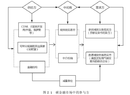 图 2.1 碳金融市场中的参与方