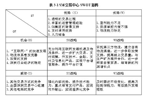 表3.1交易中心SWOT矩阵