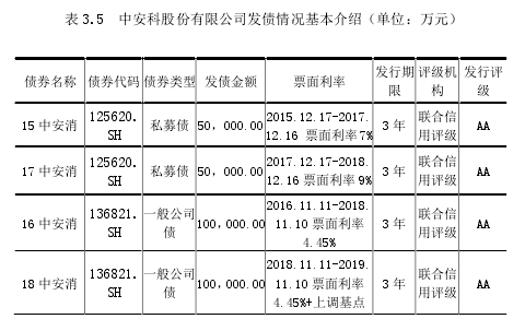 表 3.5  中安科股份有限公司发债情况基本介绍（单位：万元）