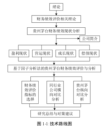 图 1-1:技术路线图