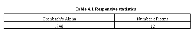 Table 4.1 Responsive statistics