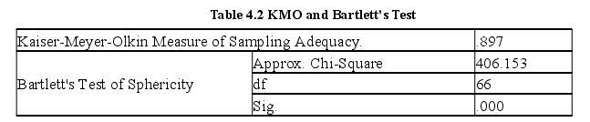 Table 4.2 KMO and Bartlett's Test