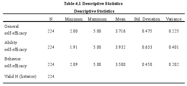 Table 4.1 Descriptive StatisticsDescriptive Statistics